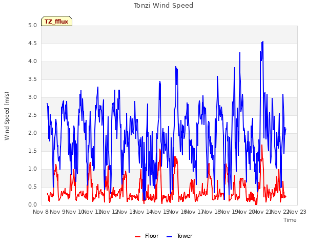 plot of Tonzi Wind Speed