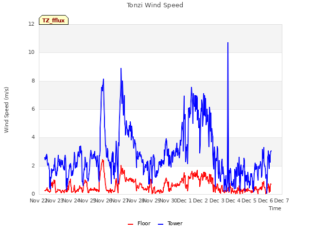 plot of Tonzi Wind Speed