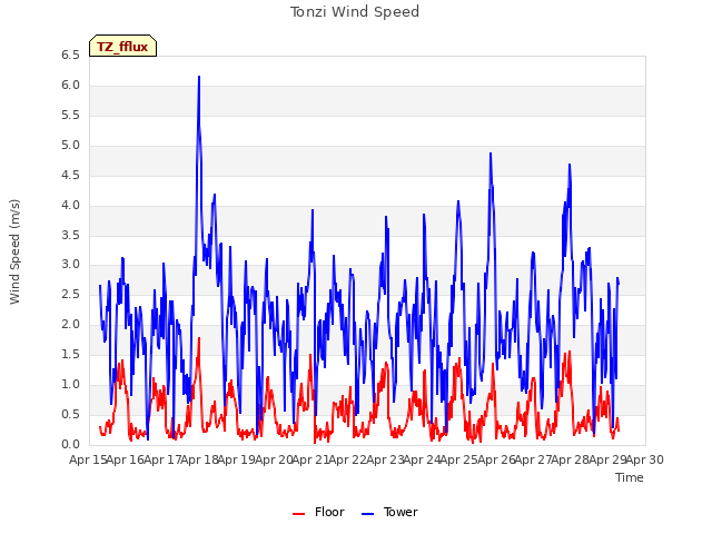 plot of Tonzi Wind Speed