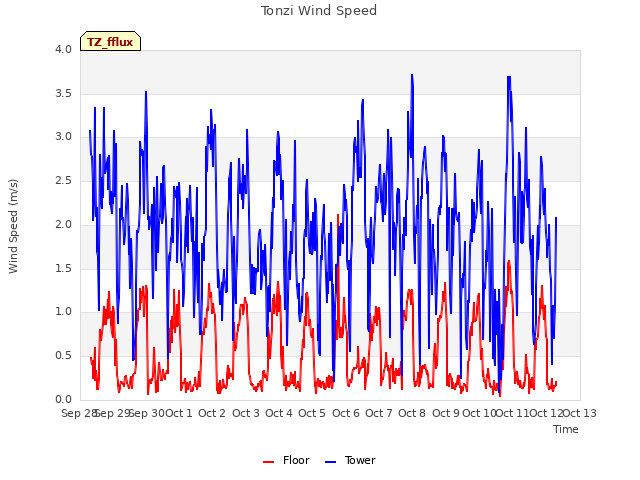 plot of Tonzi Wind Speed