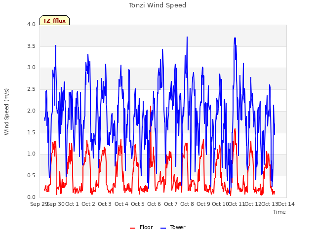 plot of Tonzi Wind Speed