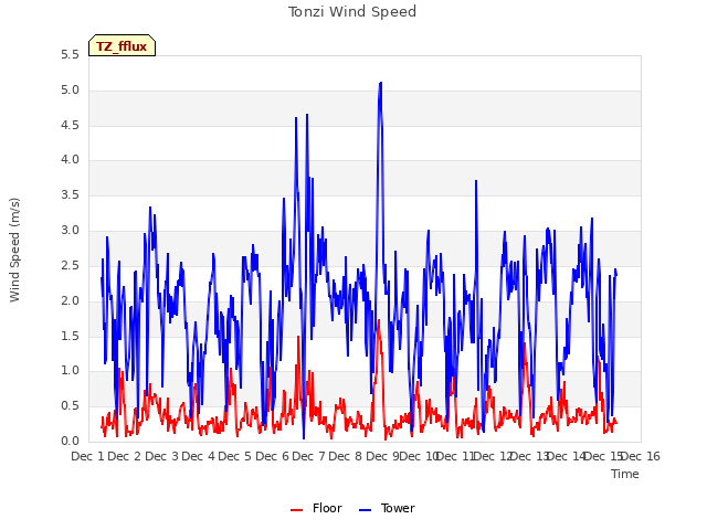plot of Tonzi Wind Speed