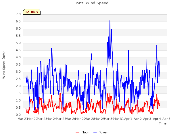 plot of Tonzi Wind Speed