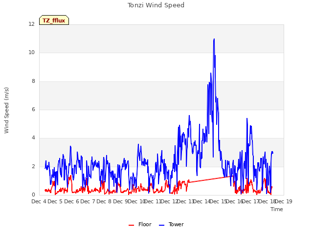 plot of Tonzi Wind Speed