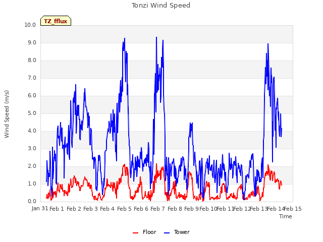 plot of Tonzi Wind Speed