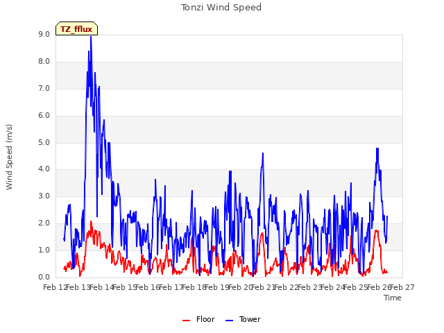 plot of Tonzi Wind Speed