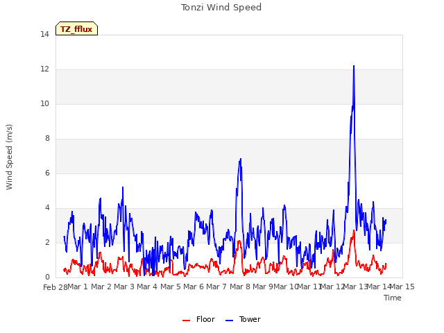 plot of Tonzi Wind Speed
