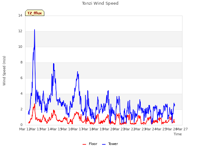 plot of Tonzi Wind Speed