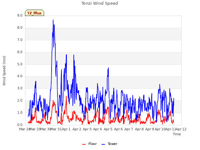 plot of Tonzi Wind Speed
