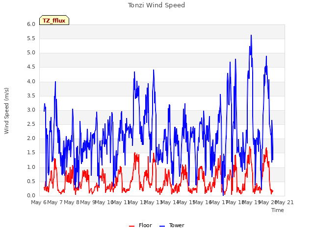 plot of Tonzi Wind Speed