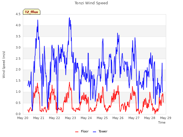 plot of Tonzi Wind Speed