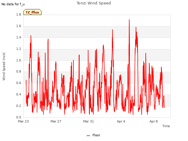 Explore the graph:Tonzi Wind Speed in a new window