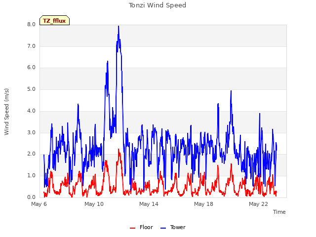 Explore the graph:Tonzi Wind Speed in a new window