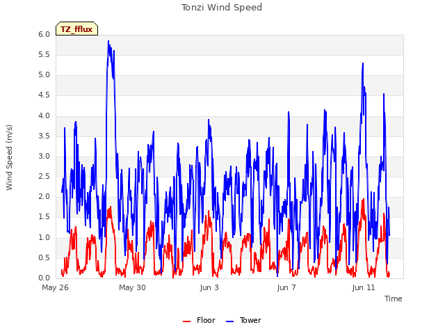 Explore the graph:Tonzi Wind Speed in a new window