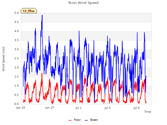 Explore the graph:Tonzi Wind Speed in a new window