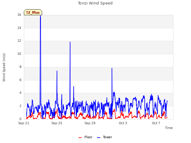 Explore the graph:Tonzi Wind Speed in a new window
