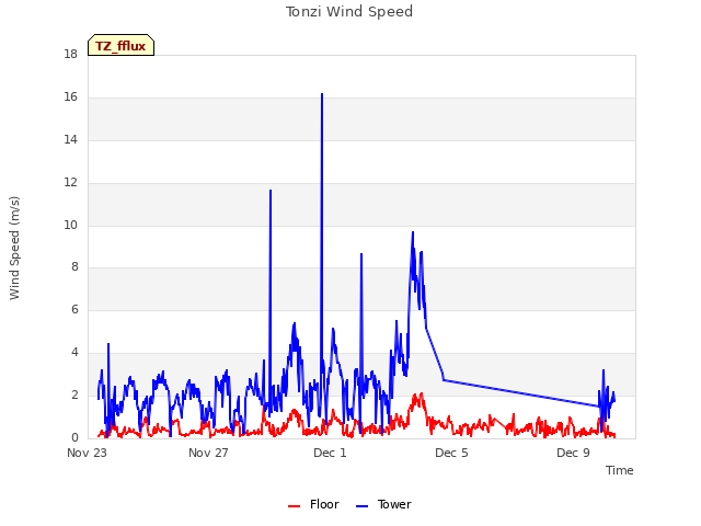 Explore the graph:Tonzi Wind Speed in a new window