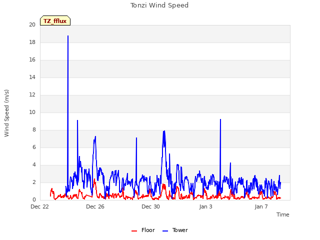 Explore the graph:Tonzi Wind Speed in a new window