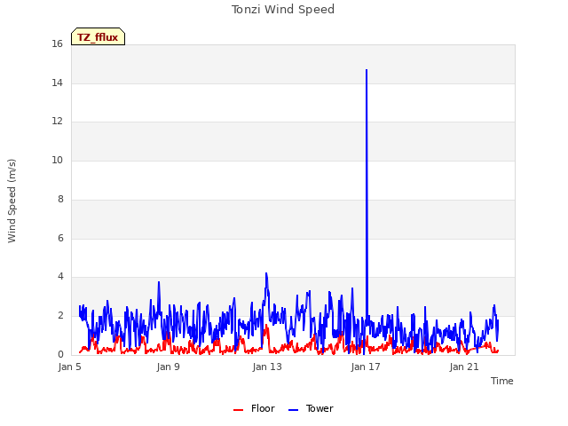 Explore the graph:Tonzi Wind Speed in a new window