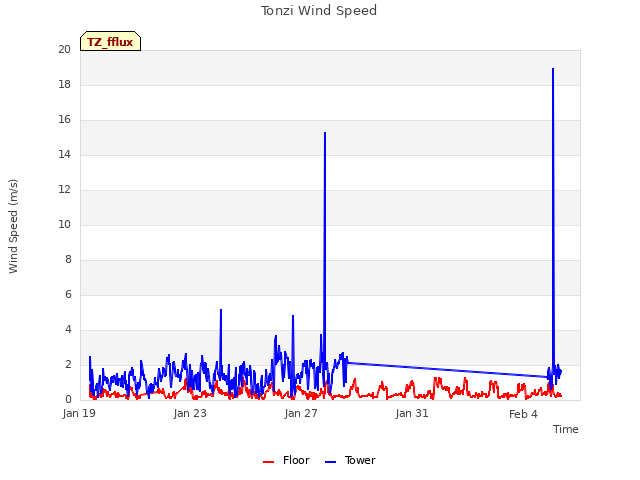 Explore the graph:Tonzi Wind Speed in a new window