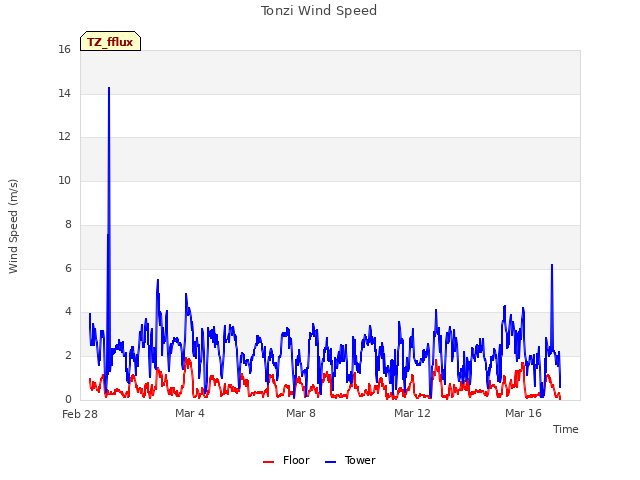 Explore the graph:Tonzi Wind Speed in a new window