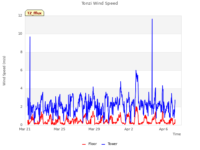 Explore the graph:Tonzi Wind Speed in a new window