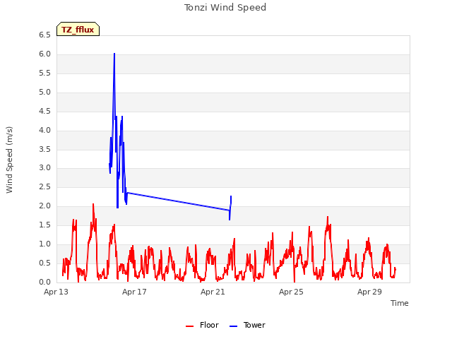 Explore the graph:Tonzi Wind Speed in a new window