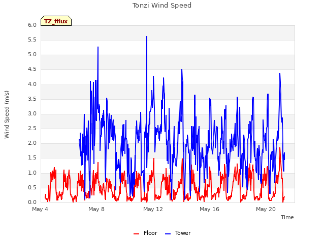 Explore the graph:Tonzi Wind Speed in a new window
