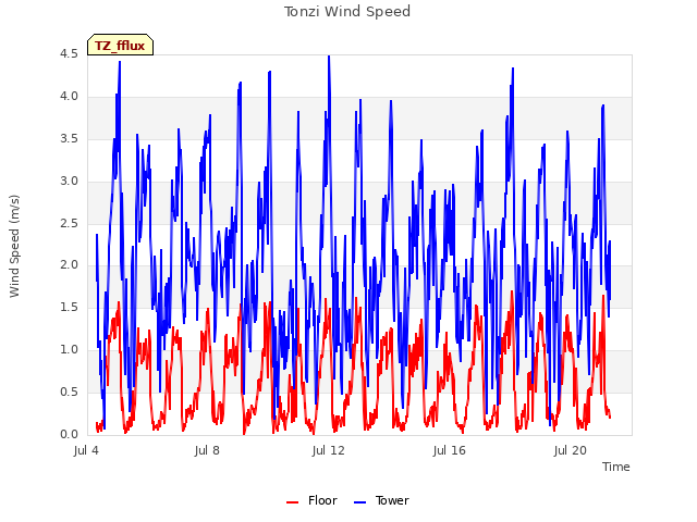 Explore the graph:Tonzi Wind Speed in a new window