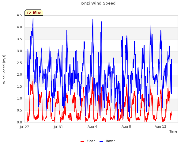 Explore the graph:Tonzi Wind Speed in a new window