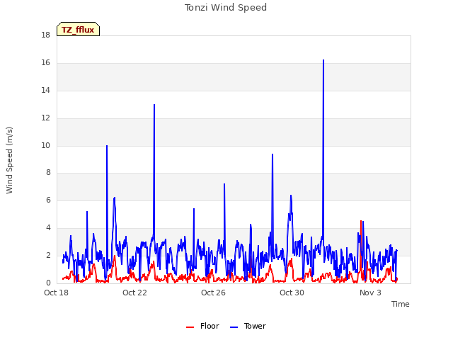 Explore the graph:Tonzi Wind Speed in a new window