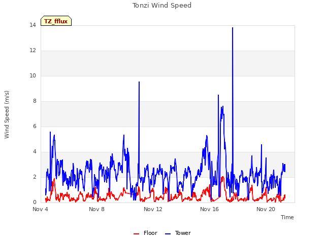 Explore the graph:Tonzi Wind Speed in a new window
