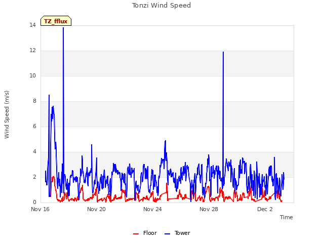 Explore the graph:Tonzi Wind Speed in a new window