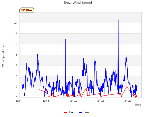 Explore the graph:Tonzi Wind Speed in a new window