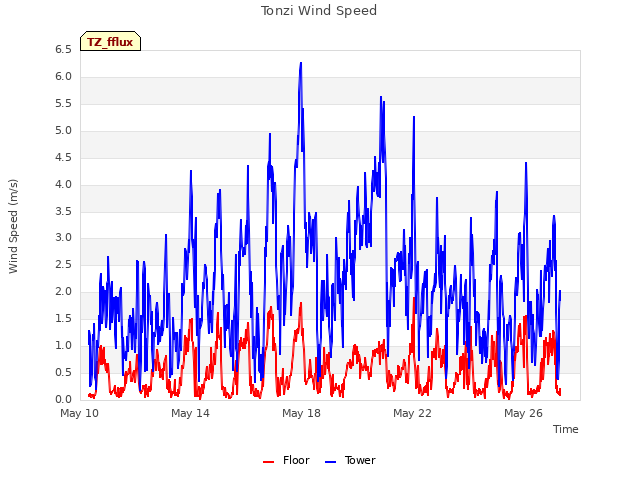 Explore the graph:Tonzi Wind Speed in a new window