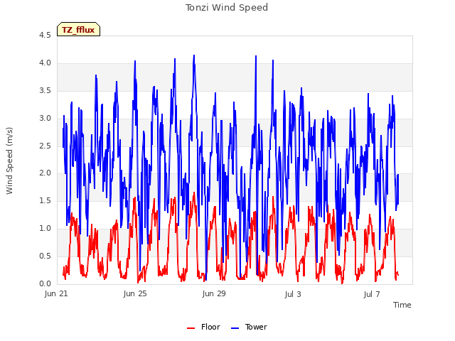Explore the graph:Tonzi Wind Speed in a new window