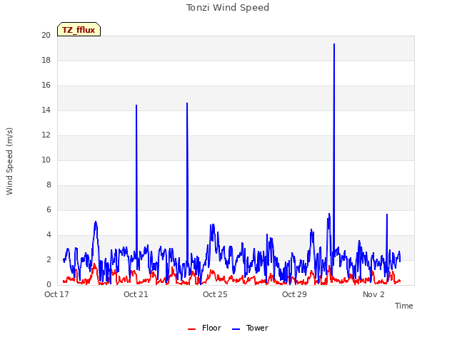 Explore the graph:Tonzi Wind Speed in a new window