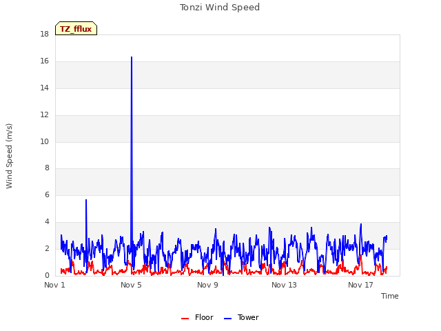 Explore the graph:Tonzi Wind Speed in a new window