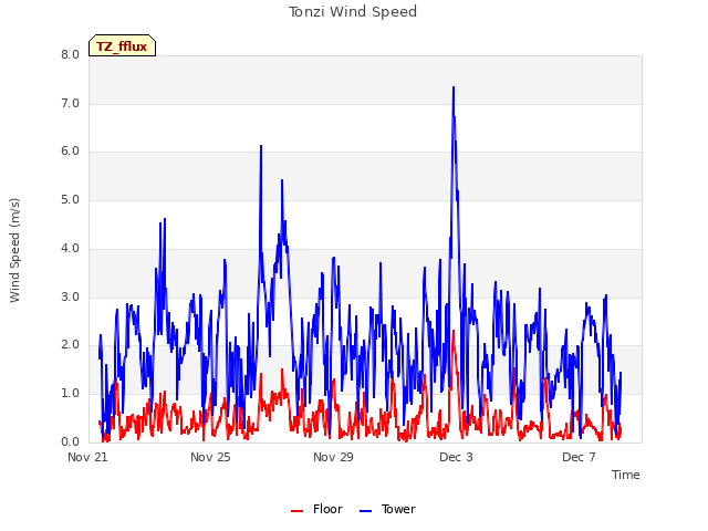 Explore the graph:Tonzi Wind Speed in a new window