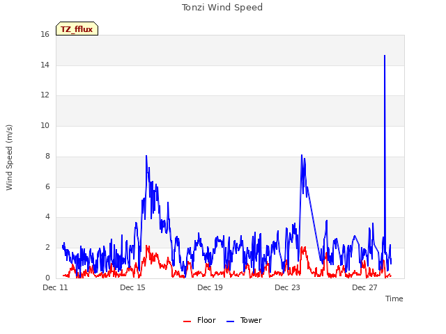Explore the graph:Tonzi Wind Speed in a new window