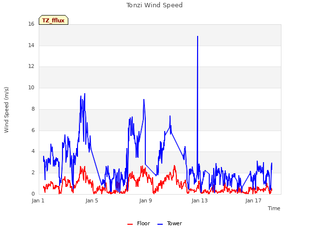 Explore the graph:Tonzi Wind Speed in a new window