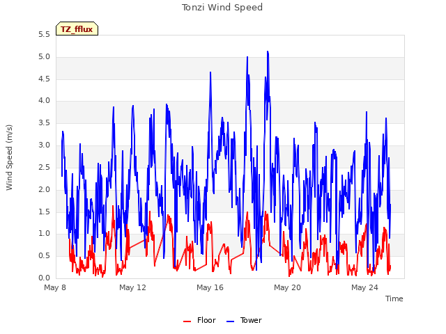 Explore the graph:Tonzi Wind Speed in a new window