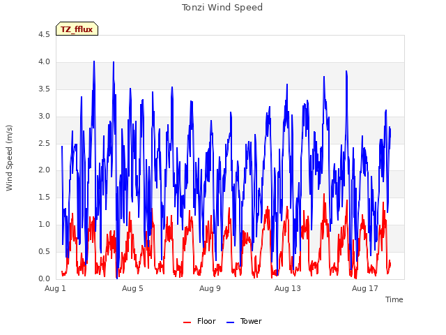 Explore the graph:Tonzi Wind Speed in a new window