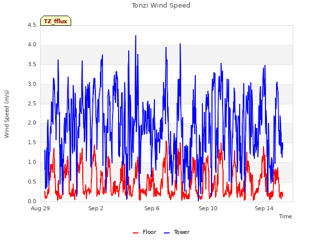 Explore the graph:Tonzi Wind Speed in a new window