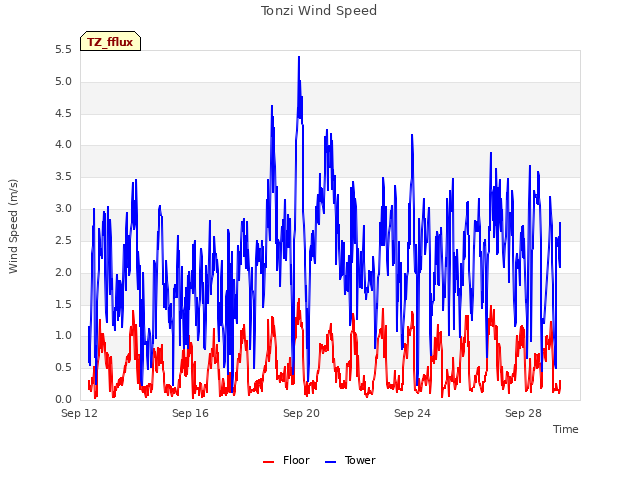 Explore the graph:Tonzi Wind Speed in a new window