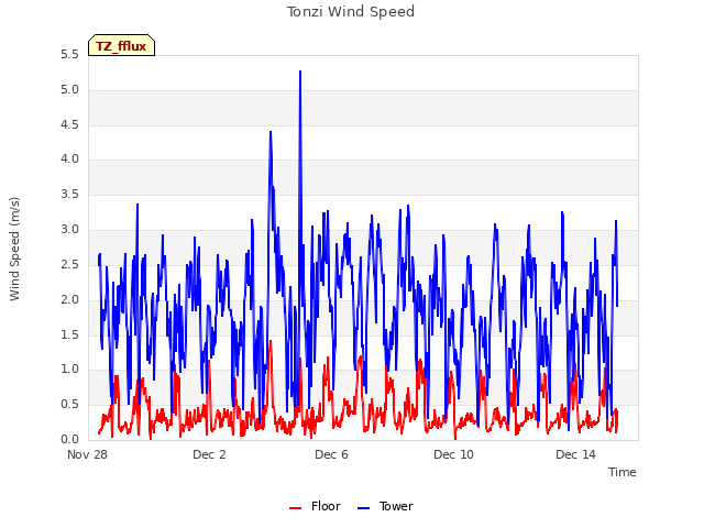 Explore the graph:Tonzi Wind Speed in a new window