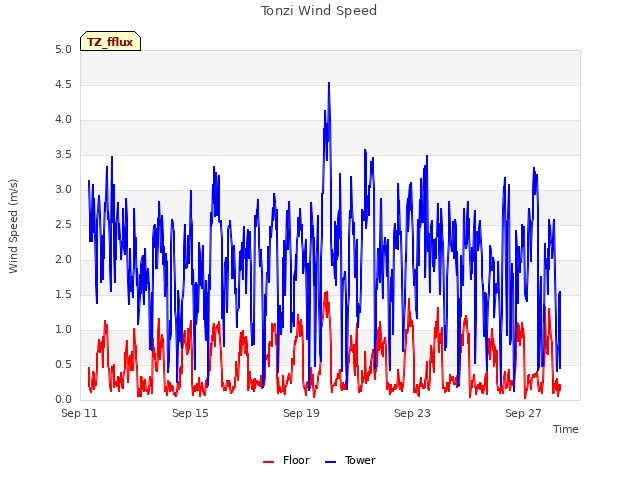 Explore the graph:Tonzi Wind Speed in a new window