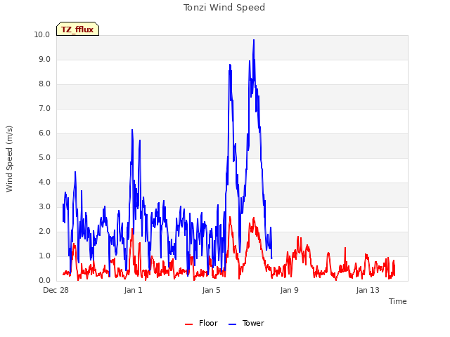 Explore the graph:Tonzi Wind Speed in a new window