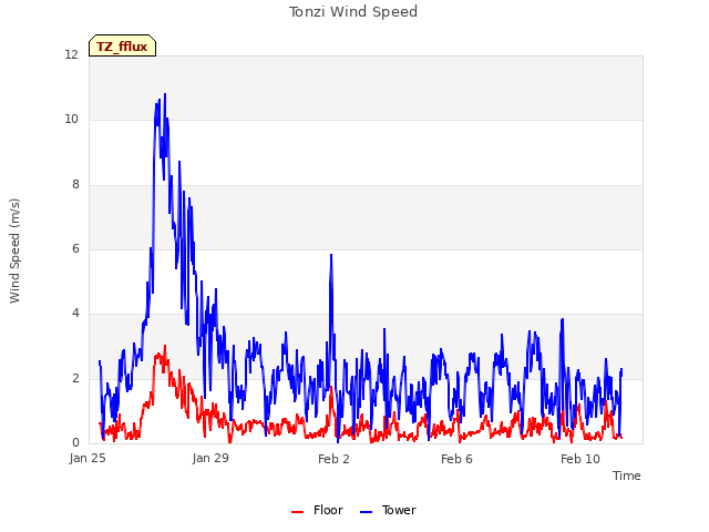 Explore the graph:Tonzi Wind Speed in a new window