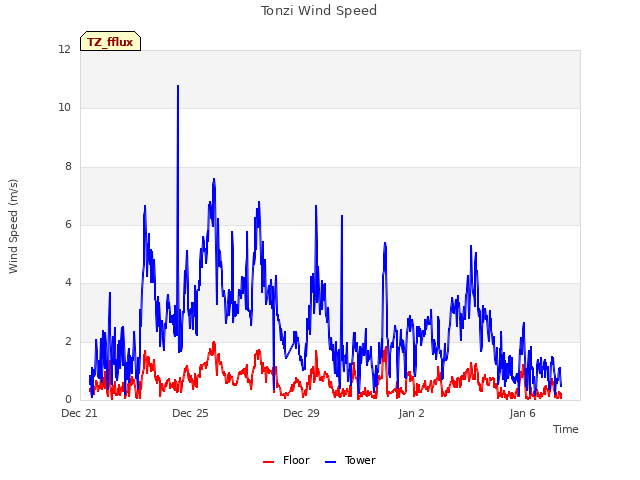 Explore the graph:Tonzi Wind Speed in a new window